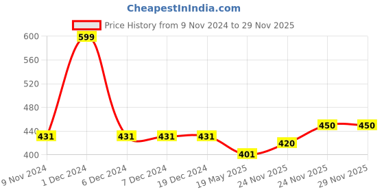 firstcry.com Polka Tots Half Sleeves Brand  Name With Ice Cream Printed  Shirt - White polka tots Price History Graph from 9 Nov 2024 to 28 Nov 2025