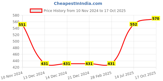 firstcry.com Polka Tots Half Sleeves Checked Shirt - Yellow polka tots Price History Graph from 10 Nov 2024 to 17 Oct 2025
