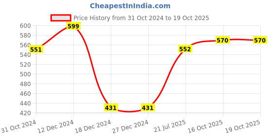 firstcry.com Polka Tots Half Sleeves Checked Shirt - Yellow polka tots Price History Graph from 31 Oct 2024 to 18 Oct 2025