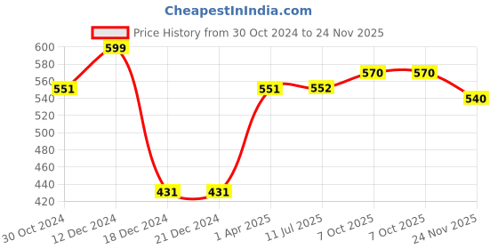 firstcry.com Polka Tots Half Sleeves Checked Shirt - Yellow polka tots Price History Graph from 30 Oct 2024 to 24 Nov 2025