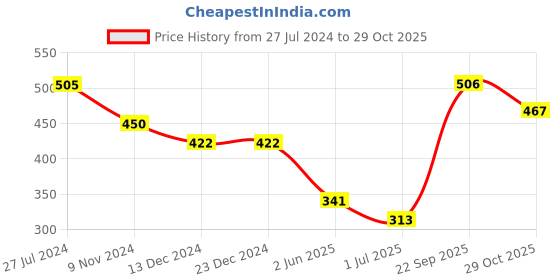 firstcry.com Polka Tots Half Sleeves Chequered Shirt - Blue polka tots Price History Graph from 27 Jul 2024 to 29 Oct 2025