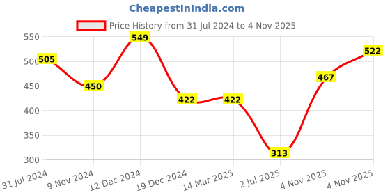 firstcry.com Polka Tots Half Sleeves Chequered Shirt - Blue polka tots Price History Graph from 31 Jul 2024 to 4 Nov 2025