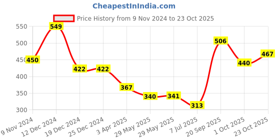 firstcry.com Polka Tots Half Sleeves Chequered Shirt - Blue polka tots Price History Graph from 9 Nov 2024 to 23 Oct 2025
