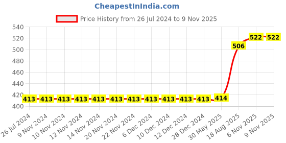 firstcry.com Polka Tots Half Sleeves Dino Printed Shirt - White polka tots Price History Graph from 26 Jul 2024 to 8 Nov 2025