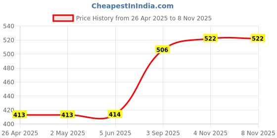 firstcry.com Polka Tots Half Sleeves Dino Printed Shirt - White polka tots Price History Graph from 26 Apr 2025 to 8 Nov 2025