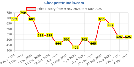 firstcry.com Polka Tots Half Sleeves Dual Color Patch Designed Solid Shirt - Green polka tots Price History Graph from 9 Nov 2024 to 6 Nov 2025