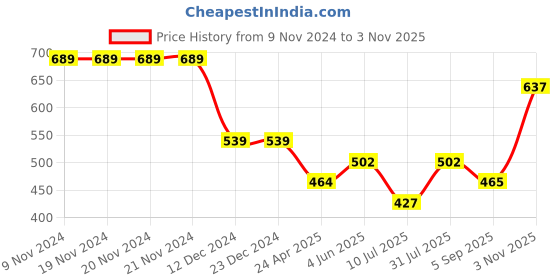 firstcry.com Polka Tots Half Sleeves Dual Color Patch Designed Solid Shirt - Green polka tots Price History Graph from 9 Nov 2024 to 3 Nov 2025