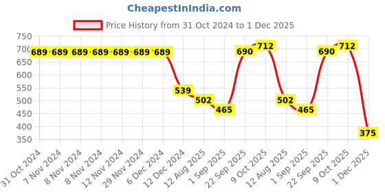 firstcry.com Polka Tots Half Sleeves Dual Color Patch Designed Solid Shirt - Green polka tots Price History Graph from 31 Oct 2024 to 1 Dec 2025