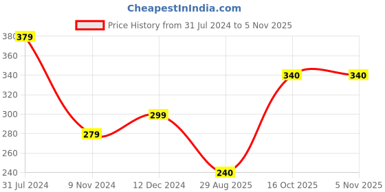 firstcry.com Polka Tots Half Sleeves Glitter Polka Print Onesie With Bow Head Band - White polka tots Price History Graph from 31 Jul 2024 to 2 Nov 2025