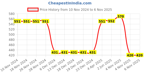 firstcry.com Polka Tots Half Sleeves Leaves Abstract Printed Shirt - Grey polka tots Price History Graph from 10 Nov 2024 to 6 Nov 2025
