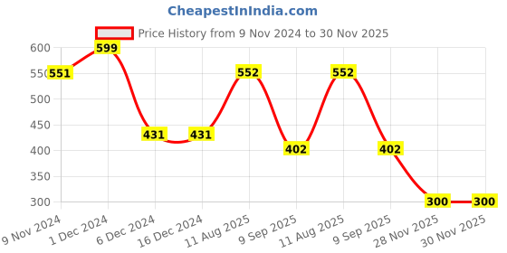 firstcry.com Polka Tots Half Sleeves Leaves Abstract Printed Shirt - Grey polka tots Price History Graph from 9 Nov 2024 to 29 Nov 2025