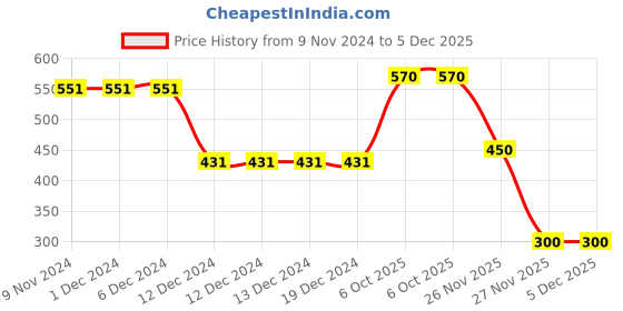 firstcry.com Polka Tots Half Sleeves Leaves Abstract Printed Shirt - Grey polka tots Price History Graph from 9 Nov 2024 to 5 Dec 2025