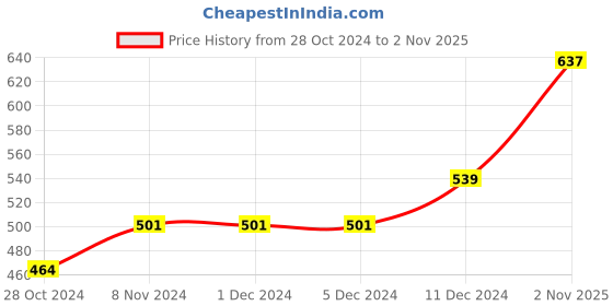 firstcry.com Polka Tots Half Sleeves Mamas Angel Text Sequin Embellished Detail Flared Tulle Romper Onesie - Purple polka tots Price History Graph from 28 Oct 2024 to 2 Nov 2025