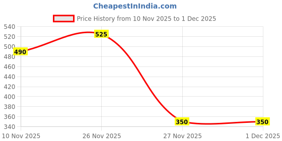 firstcry.com Polka Tots Half Sleeves Number Printed Shirt - Blue polka tots Price History Graph from 10 Nov 2025 to 30 Nov 2025