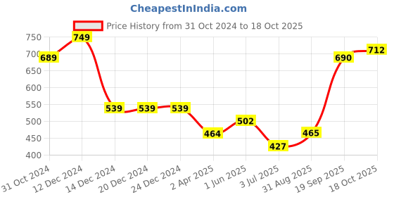 firstcry.com Polka Tots Half Sleeves Run Fun Train Printed Shirt - Sea Green polka tots Price History Graph from 31 Oct 2024 to 18 Oct 2025
