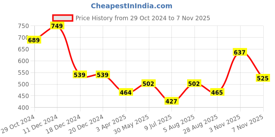 firstcry.com Polka Tots Half Sleeves Run Fun Train Printed Shirt - Sea Green polka tots Price History Graph from 29 Oct 2024 to 7 Nov 2025