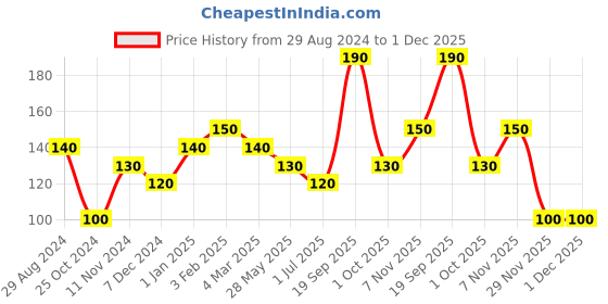 firstcry.com Polka Tots Half Sleeves Sheep Printed Vest - Blue polka tots Price History Graph from 29 Aug 2024 to 30 Nov 2025