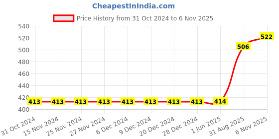firstcry.com Polka Tots Half Sleeves Snow Bear Printed Shirt - Peach polka tots Price History Graph from 31 Oct 2024 to 6 Nov 2025