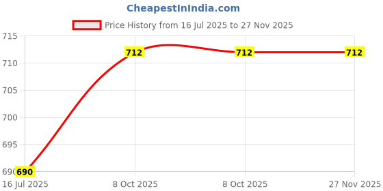 firstcry.com Polka Tots Half Sleeves Solid Kurta - Cream polka tots Price History Graph from 16 Jul 2025 to 27 Nov 2025