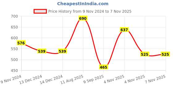 firstcry.com Polka Tots Half Sleeves Solid Shirt With Bow - Pink polka tots Price History Graph from 9 Nov 2024 to 7 Nov 2025