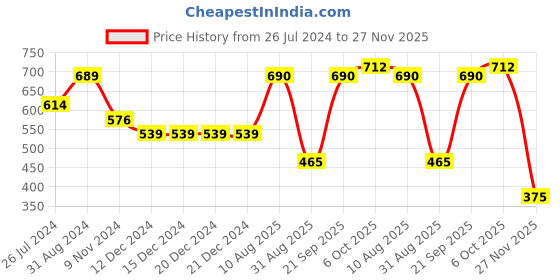 firstcry.com Polka Tots Half Sleeves Solid  Shirt With Bow - Pink polka tots Price History Graph from 26 Jul 2024 to 27 Nov 2025