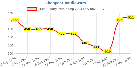firstcry.com Polka Tots Half Sleeves Solid Shirt With Bow - Pink polka tots Price History Graph from 6 Sep 2024 to 5 Nov 2025