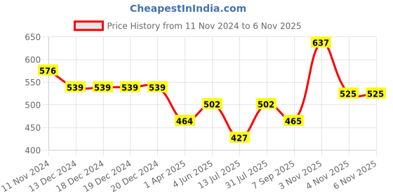 firstcry.com Polka Tots  Half Sleeves Solid Shirt With Dual Bow Tie - Yellow polka tots Price History Graph from 11 Nov 2024 to 3 Nov 2025