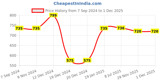 firstcry.com Polka Tots Half Sleeves Solid Shirt - Yellow polka tots Price History Graph from 7 Sep 2024 to 30 Nov 2025