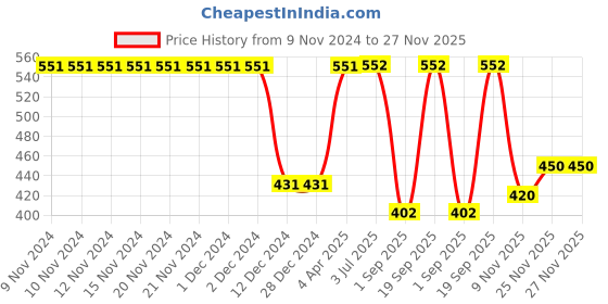 firstcry.com Polka Tots Half Sleeves Space Theme Printed Shirt - White polka tots Price History Graph from 9 Nov 2024 to 27 Nov 2025