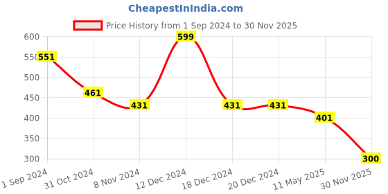 firstcry.com Polka Tots Half Sleeves Striped Shirt - Mustard Yellow polka tots Price History Graph from 1 Sep 2024 to 30 Nov 2025