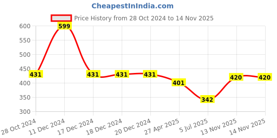 firstcry.com Polka Tots Half Sleeves Summer Time Placement Printed Short Kurta - Red polka tots Price History Graph from 28 Oct 2024 to 14 Nov 2025