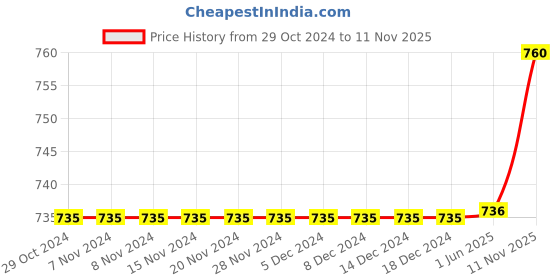 firstcry.com Polka Tots Half Sleeves Teddy Bear Printed Shirt - Navy Blue polka tots Price History Graph from 29 Oct 2024 to 11 Nov 2025