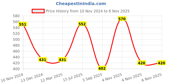firstcry.com Polka Tots Half Sleeves Text Printed Shirt - Black polka tots Price History Graph from 10 Nov 2024 to 6 Nov 2025