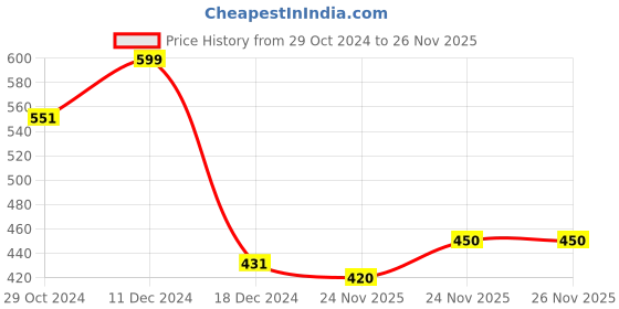 firstcry.com Polka Tots Half Sleeves Text Printed Shirt - Black polka tots Price History Graph from 29 Oct 2024 to 26 Nov 2025