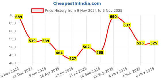 firstcry.com Polka Tots Half Sleeves Think Out Of Box Pocket Printed Shirt - Sky Blue polka tots Price History Graph from 9 Nov 2024 to 6 Nov 2025