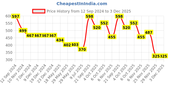 firstcry.com Polka Tots Half Sleeves Travel The Seas Placement Print Shirt - Navy Blue polka tots Price History Graph from 12 Sep 2024 to 3 Dec 2025