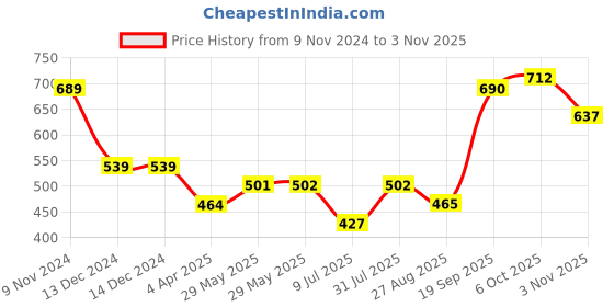 firstcry.com Polka Tots Half Sleeves Triple Swirl Placement Printed Shirt - Blue polka tots Price History Graph from 9 Nov 2024 to 3 Nov 2025
