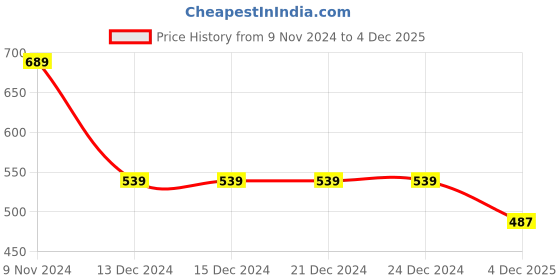 firstcry.com Polka Tots Half Sleeves Triple Swirl Placement Printed Shirt - Blue polka tots Price History Graph from 9 Nov 2024 to 4 Dec 2025