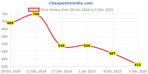 firstcry.com Polka Tots Half Sleeves Triple Swirl Placement Printed Shirt - Blue polka tots Price History Graph from 28 Oct 2024 to 5 Dec 2025