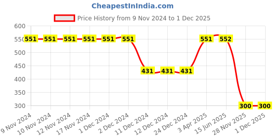 firstcry.com Polka Tots Half Sleeves Vehicles Printed Shirt - Black polka tots Price History Graph from 9 Nov 2024 to 30 Nov 2025