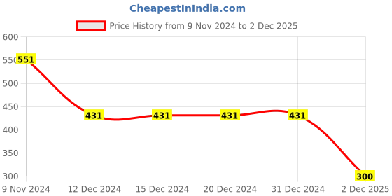 firstcry.com Polka Tots Half Sleeves Vehicles Printed Shirt - Black polka tots Price History Graph from 9 Nov 2024 to 2 Dec 2025