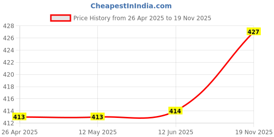 firstcry.com Polka Tots Jungle Theme Half Sleeves All Over Leopard Printed Shirt - White polka tots Price History Graph from 26 Apr 2025 to 19 Nov 2025