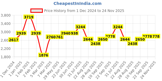firstcry.com Polka Tots Light Weight Elephant Print Buggy Strollers EasyDrifft- Pink polka tots Price History Graph from 1 Dec 2024 to 24 Nov 2025