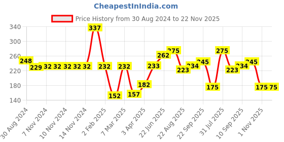 firstcry.com POLKA TOTS Organic Muslin Cotton Burp Cloth 3 Layer - Sky Blue polka tots Price History Graph from 30 Aug 2024 to 22 Nov 2025