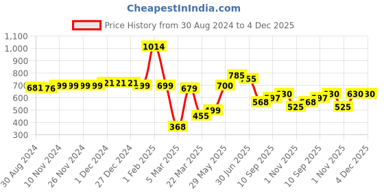 firstcry.com Polka Tots Organic Muslin Cotton two Layer Blanket SuperSoft - Bird polka tots Price History Graph from 30 Aug 2024 to 4 Dec 2025