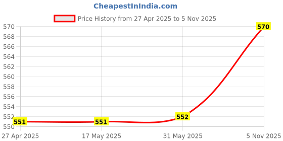 firstcry.com Polka Tots Pack Of 3 Cotton Full Sleeves Animals & Vehicals Printed Jhablas - Multi Colour polka tots Price History Graph from 27 Apr 2025 to 5 Nov 2025