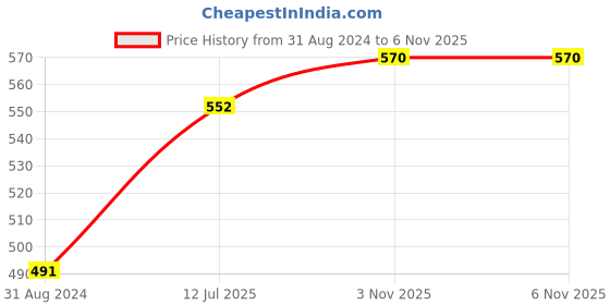 firstcry.com Polka Tots Pack Of 3 Cotton Full Sleeves Bird Printed Jhablas - White polka tots Price History Graph from 31 Aug 2024 to 5 Nov 2025