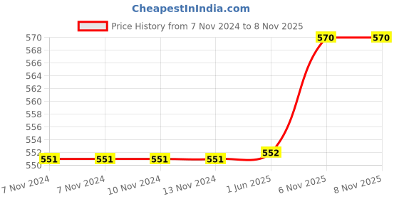 firstcry.com Polka Tots Pack Of 3 Cotton Full Sleeves  Floral Printed Jhablas - White polka tots Price History Graph from 7 Nov 2024 to 8 Nov 2025