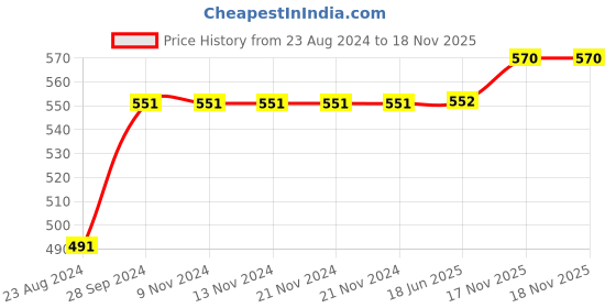 firstcry.com Polka Tots Pack Of 3 Cotton Sleeveless Elephant Printed Jhablas - White polka tots Price History Graph from 23 Aug 2024 to 17 Nov 2025