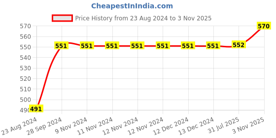 firstcry.com Polka Tots Pack Of 3 Cotton Sleeveless Floral Printed Jhablas - White polka tots Price History Graph from 23 Aug 2024 to 3 Nov 2025